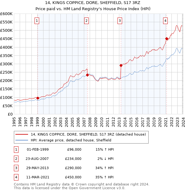 14, KINGS COPPICE, DORE, SHEFFIELD, S17 3RZ: Price paid vs HM Land Registry's House Price Index