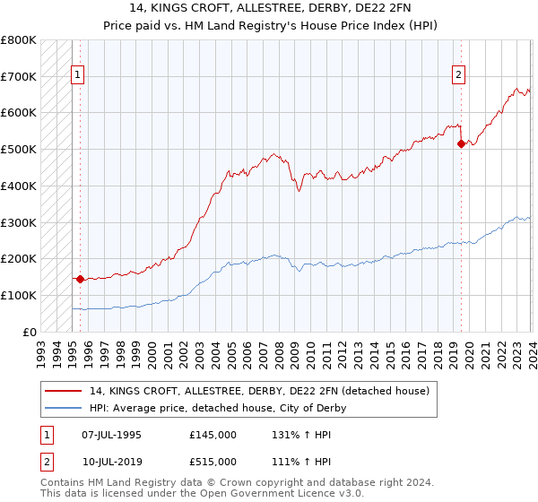 14, KINGS CROFT, ALLESTREE, DERBY, DE22 2FN: Price paid vs HM Land Registry's House Price Index