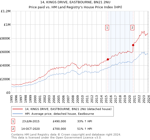 14, KINGS DRIVE, EASTBOURNE, BN21 2NU: Price paid vs HM Land Registry's House Price Index