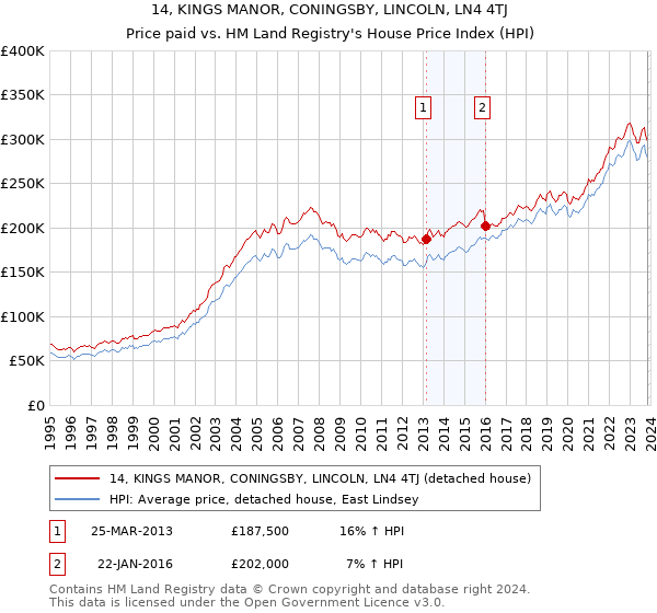 14, KINGS MANOR, CONINGSBY, LINCOLN, LN4 4TJ: Price paid vs HM Land Registry's House Price Index