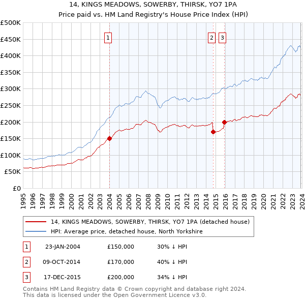 14, KINGS MEADOWS, SOWERBY, THIRSK, YO7 1PA: Price paid vs HM Land Registry's House Price Index