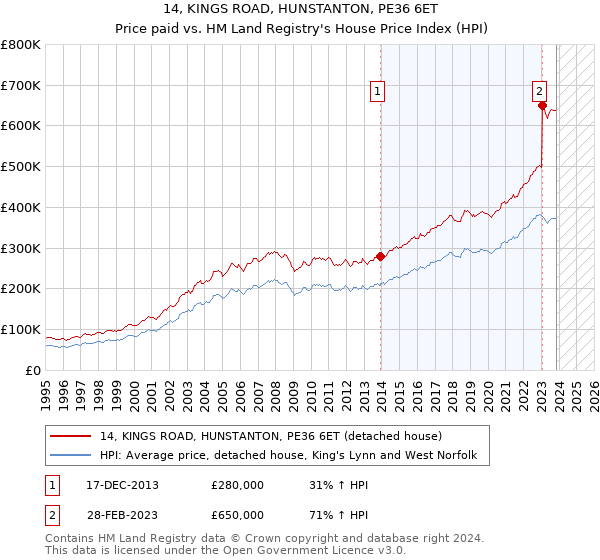 14, KINGS ROAD, HUNSTANTON, PE36 6ET: Price paid vs HM Land Registry's House Price Index