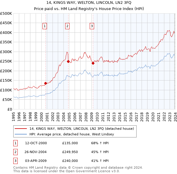 14, KINGS WAY, WELTON, LINCOLN, LN2 3FQ: Price paid vs HM Land Registry's House Price Index