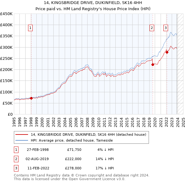 14, KINGSBRIDGE DRIVE, DUKINFIELD, SK16 4HH: Price paid vs HM Land Registry's House Price Index