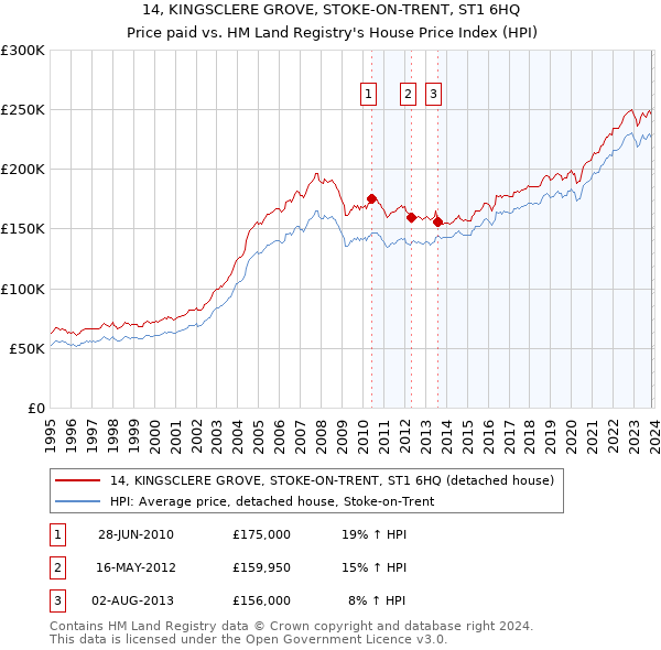 14, KINGSCLERE GROVE, STOKE-ON-TRENT, ST1 6HQ: Price paid vs HM Land Registry's House Price Index