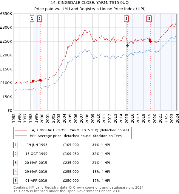 14, KINGSDALE CLOSE, YARM, TS15 9UQ: Price paid vs HM Land Registry's House Price Index