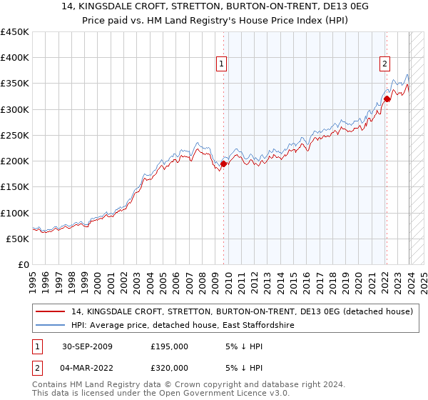 14, KINGSDALE CROFT, STRETTON, BURTON-ON-TRENT, DE13 0EG: Price paid vs HM Land Registry's House Price Index