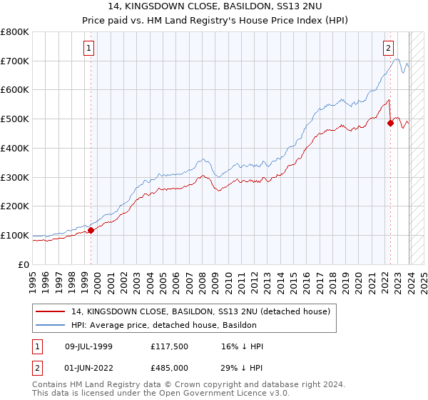 14, KINGSDOWN CLOSE, BASILDON, SS13 2NU: Price paid vs HM Land Registry's House Price Index