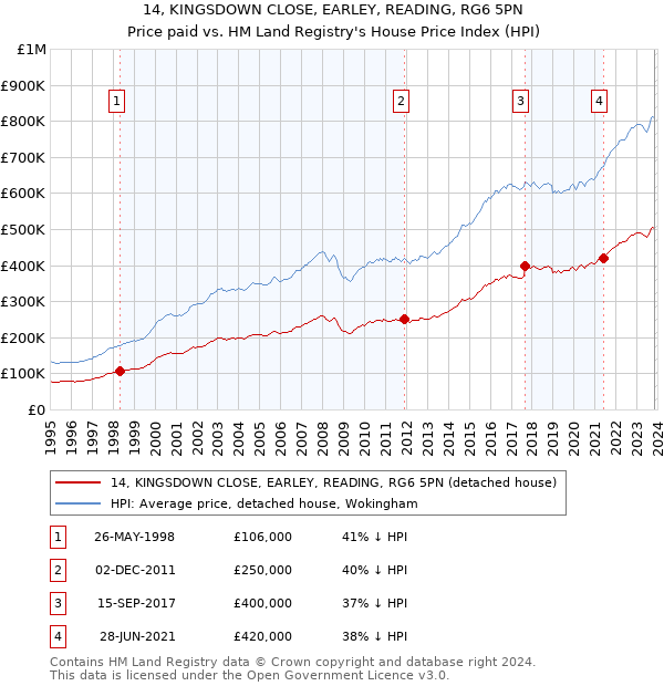 14, KINGSDOWN CLOSE, EARLEY, READING, RG6 5PN: Price paid vs HM Land Registry's House Price Index