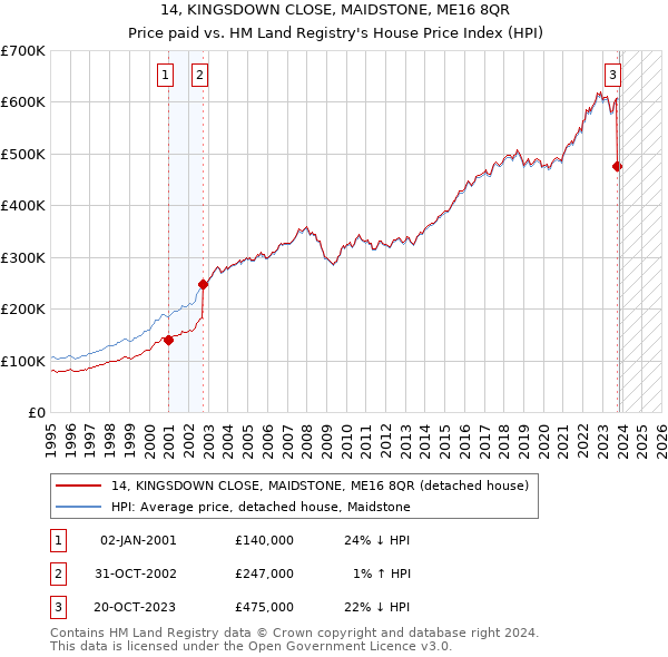 14, KINGSDOWN CLOSE, MAIDSTONE, ME16 8QR: Price paid vs HM Land Registry's House Price Index