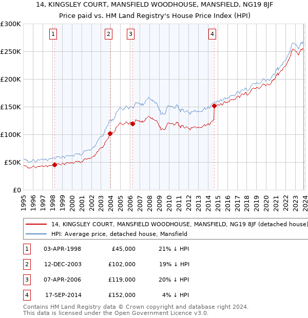 14, KINGSLEY COURT, MANSFIELD WOODHOUSE, MANSFIELD, NG19 8JF: Price paid vs HM Land Registry's House Price Index