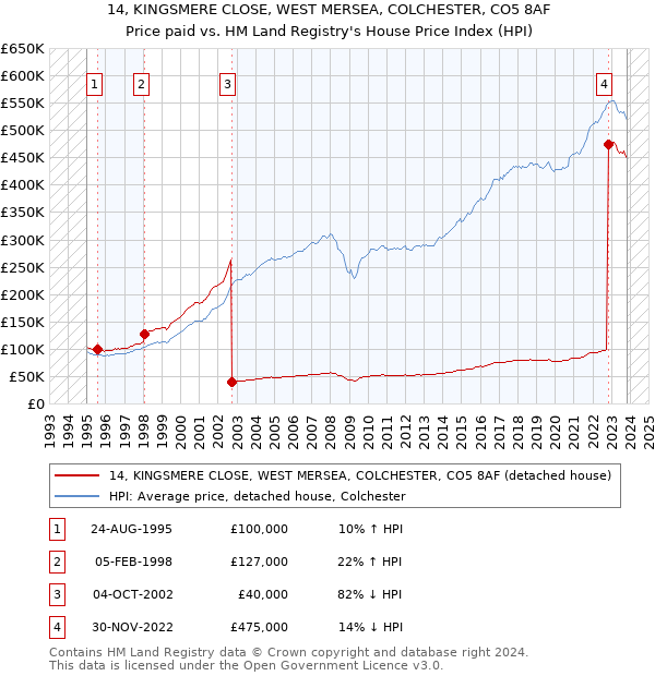 14, KINGSMERE CLOSE, WEST MERSEA, COLCHESTER, CO5 8AF: Price paid vs HM Land Registry's House Price Index