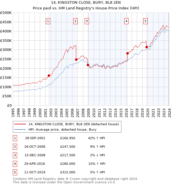14, KINGSTON CLOSE, BURY, BL8 2EN: Price paid vs HM Land Registry's House Price Index
