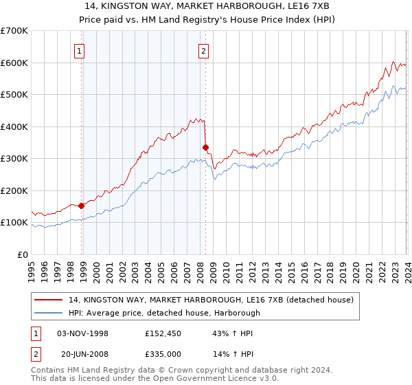 14, KINGSTON WAY, MARKET HARBOROUGH, LE16 7XB: Price paid vs HM Land Registry's House Price Index