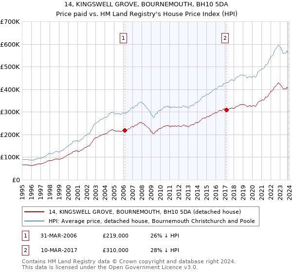 14, KINGSWELL GROVE, BOURNEMOUTH, BH10 5DA: Price paid vs HM Land Registry's House Price Index