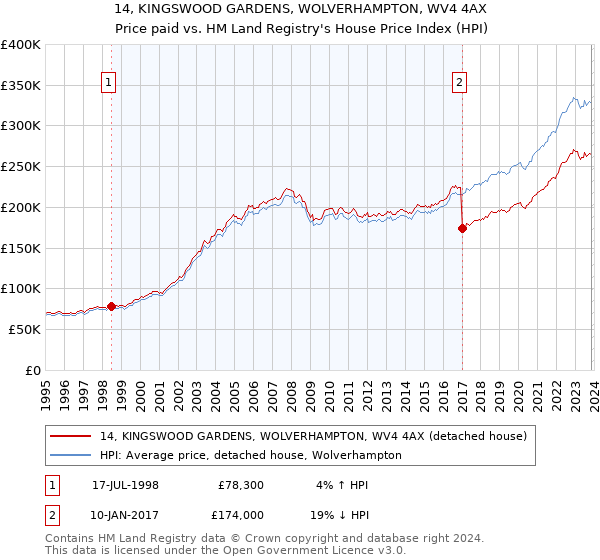 14, KINGSWOOD GARDENS, WOLVERHAMPTON, WV4 4AX: Price paid vs HM Land Registry's House Price Index