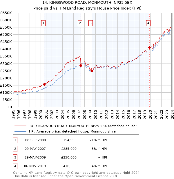 14, KINGSWOOD ROAD, MONMOUTH, NP25 5BX: Price paid vs HM Land Registry's House Price Index