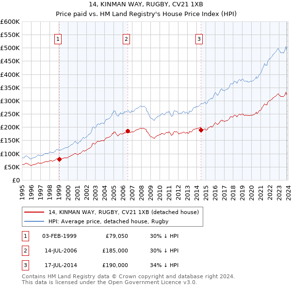 14, KINMAN WAY, RUGBY, CV21 1XB: Price paid vs HM Land Registry's House Price Index