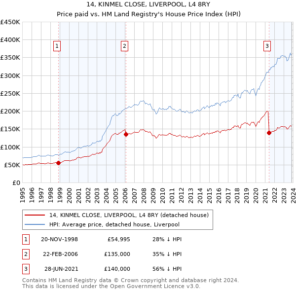 14, KINMEL CLOSE, LIVERPOOL, L4 8RY: Price paid vs HM Land Registry's House Price Index