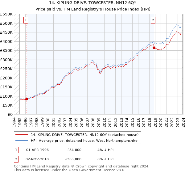 14, KIPLING DRIVE, TOWCESTER, NN12 6QY: Price paid vs HM Land Registry's House Price Index