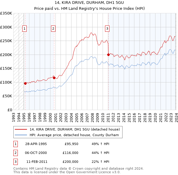 14, KIRA DRIVE, DURHAM, DH1 5GU: Price paid vs HM Land Registry's House Price Index