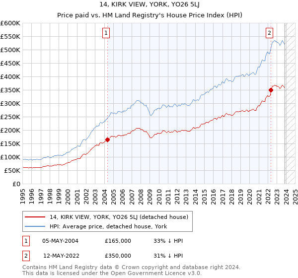 14, KIRK VIEW, YORK, YO26 5LJ: Price paid vs HM Land Registry's House Price Index