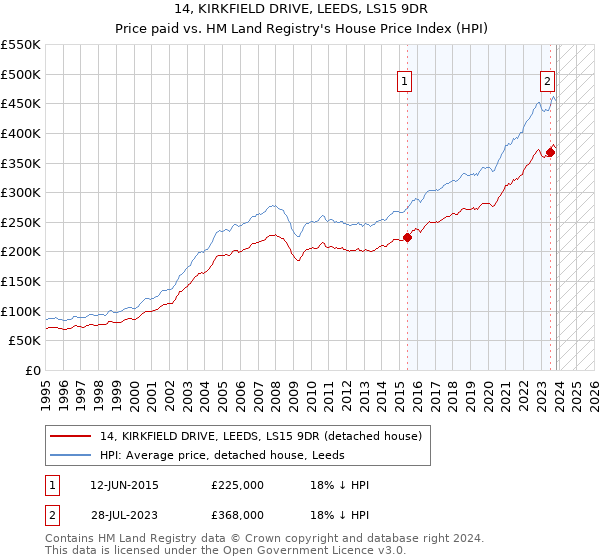 14, KIRKFIELD DRIVE, LEEDS, LS15 9DR: Price paid vs HM Land Registry's House Price Index