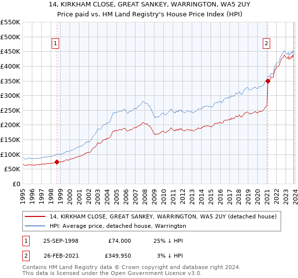 14, KIRKHAM CLOSE, GREAT SANKEY, WARRINGTON, WA5 2UY: Price paid vs HM Land Registry's House Price Index