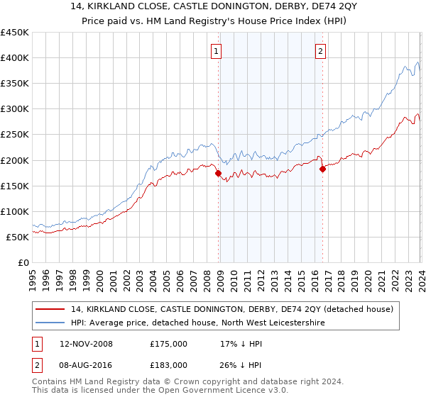 14, KIRKLAND CLOSE, CASTLE DONINGTON, DERBY, DE74 2QY: Price paid vs HM Land Registry's House Price Index