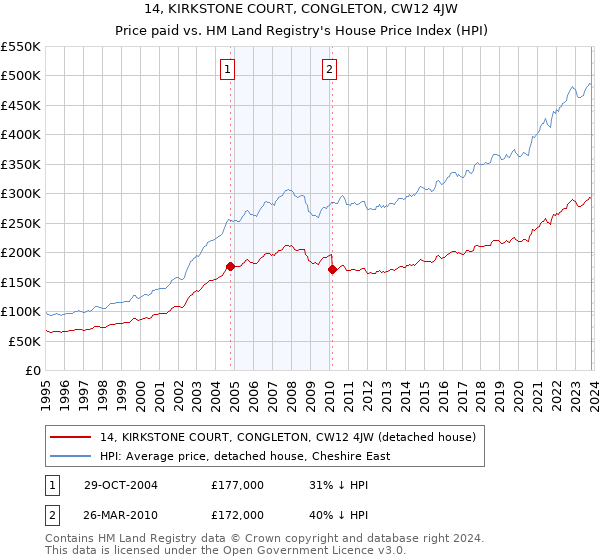 14, KIRKSTONE COURT, CONGLETON, CW12 4JW: Price paid vs HM Land Registry's House Price Index