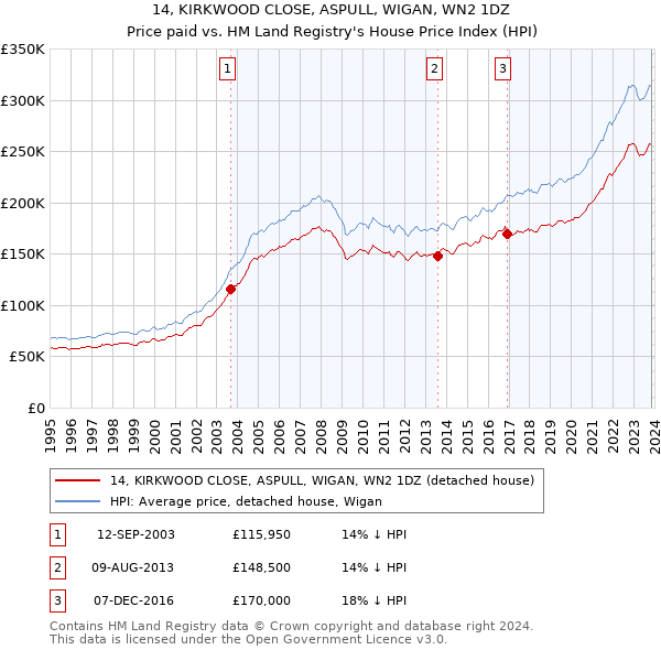 14, KIRKWOOD CLOSE, ASPULL, WIGAN, WN2 1DZ: Price paid vs HM Land Registry's House Price Index
