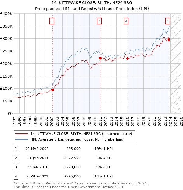 14, KITTIWAKE CLOSE, BLYTH, NE24 3RG: Price paid vs HM Land Registry's House Price Index
