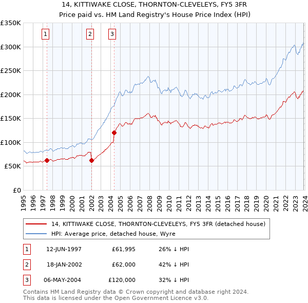 14, KITTIWAKE CLOSE, THORNTON-CLEVELEYS, FY5 3FR: Price paid vs HM Land Registry's House Price Index