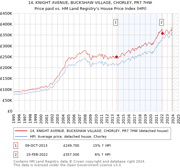14, KNIGHT AVENUE, BUCKSHAW VILLAGE, CHORLEY, PR7 7HW: Price paid vs HM Land Registry's House Price Index