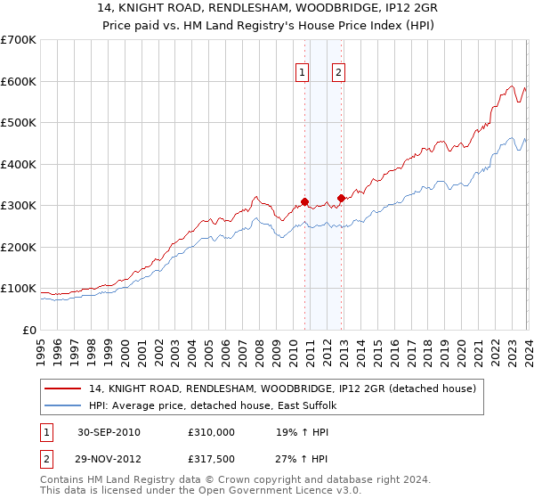 14, KNIGHT ROAD, RENDLESHAM, WOODBRIDGE, IP12 2GR: Price paid vs HM Land Registry's House Price Index