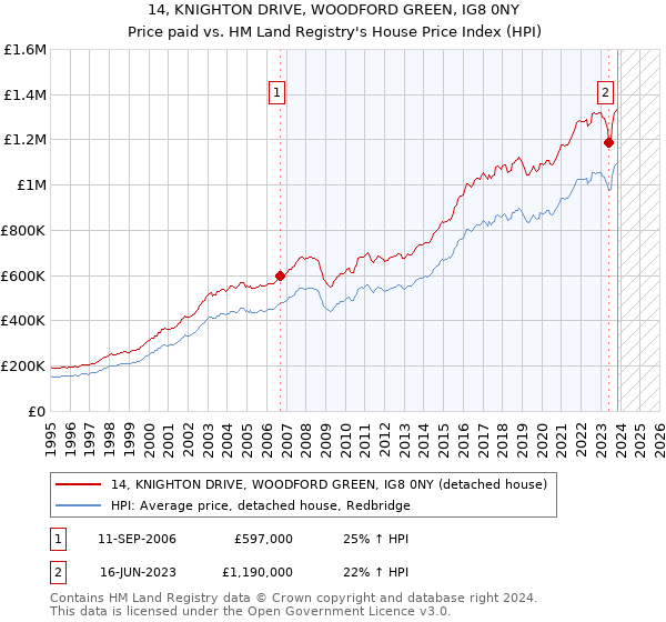 14, KNIGHTON DRIVE, WOODFORD GREEN, IG8 0NY: Price paid vs HM Land Registry's House Price Index
