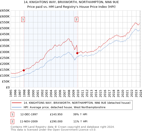 14, KNIGHTONS WAY, BRIXWORTH, NORTHAMPTON, NN6 9UE: Price paid vs HM Land Registry's House Price Index