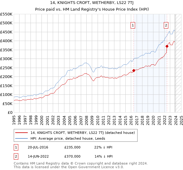 14, KNIGHTS CROFT, WETHERBY, LS22 7TJ: Price paid vs HM Land Registry's House Price Index