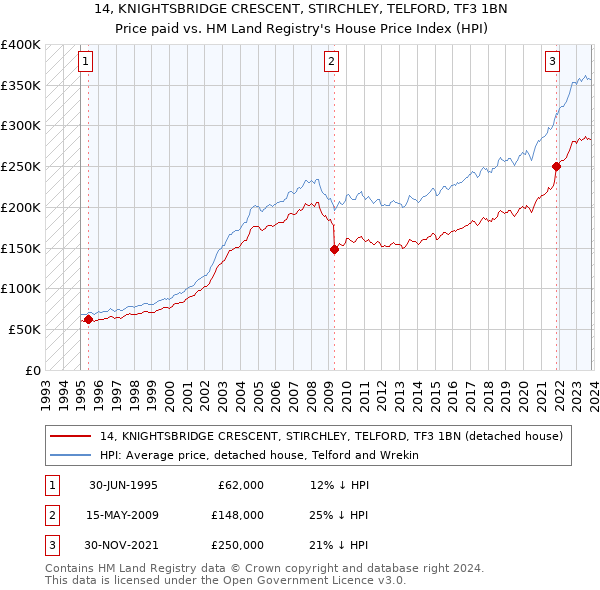 14, KNIGHTSBRIDGE CRESCENT, STIRCHLEY, TELFORD, TF3 1BN: Price paid vs HM Land Registry's House Price Index
