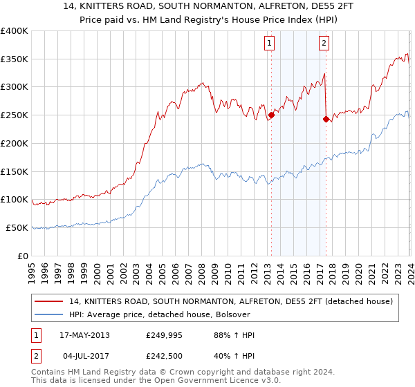 14, KNITTERS ROAD, SOUTH NORMANTON, ALFRETON, DE55 2FT: Price paid vs HM Land Registry's House Price Index