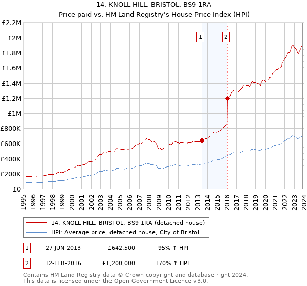 14, KNOLL HILL, BRISTOL, BS9 1RA: Price paid vs HM Land Registry's House Price Index
