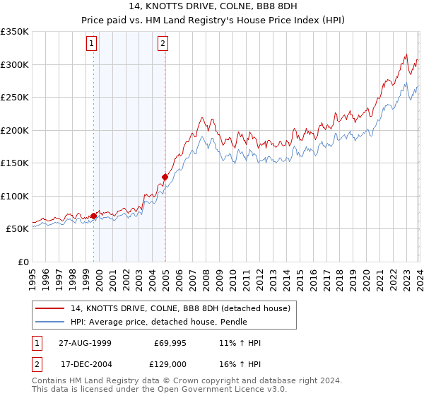 14, KNOTTS DRIVE, COLNE, BB8 8DH: Price paid vs HM Land Registry's House Price Index