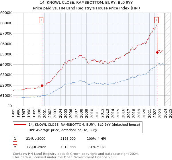 14, KNOWL CLOSE, RAMSBOTTOM, BURY, BL0 9YY: Price paid vs HM Land Registry's House Price Index