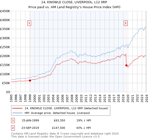 14, KNOWLE CLOSE, LIVERPOOL, L12 0RP: Price paid vs HM Land Registry's House Price Index