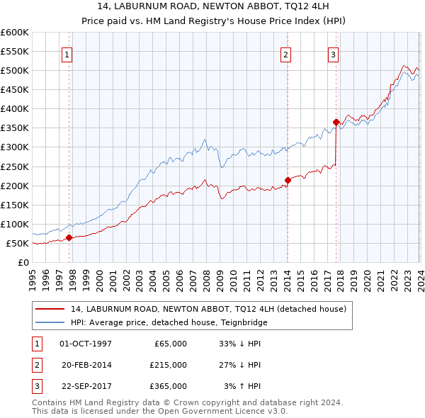 14, LABURNUM ROAD, NEWTON ABBOT, TQ12 4LH: Price paid vs HM Land Registry's House Price Index