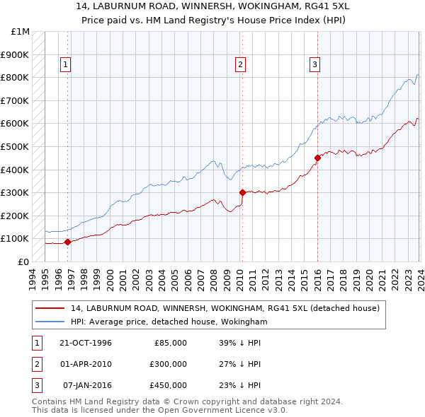 14, LABURNUM ROAD, WINNERSH, WOKINGHAM, RG41 5XL: Price paid vs HM Land Registry's House Price Index