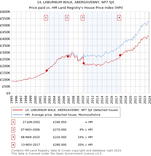14, LABURNUM WALK, ABERGAVENNY, NP7 5JX: Price paid vs HM Land Registry's House Price Index