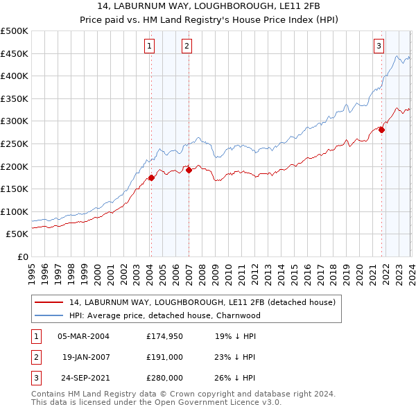 14, LABURNUM WAY, LOUGHBOROUGH, LE11 2FB: Price paid vs HM Land Registry's House Price Index