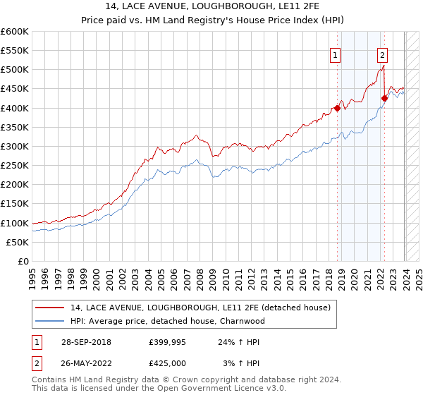 14, LACE AVENUE, LOUGHBOROUGH, LE11 2FE: Price paid vs HM Land Registry's House Price Index