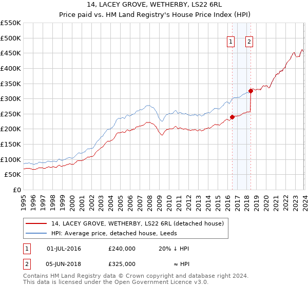 14, LACEY GROVE, WETHERBY, LS22 6RL: Price paid vs HM Land Registry's House Price Index